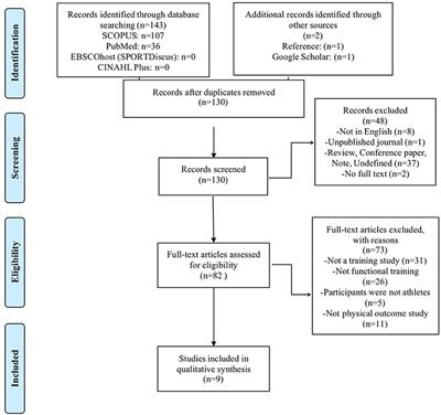 Effect of Functional Training on Physical Fitness Among Athletes: A Systematic Review